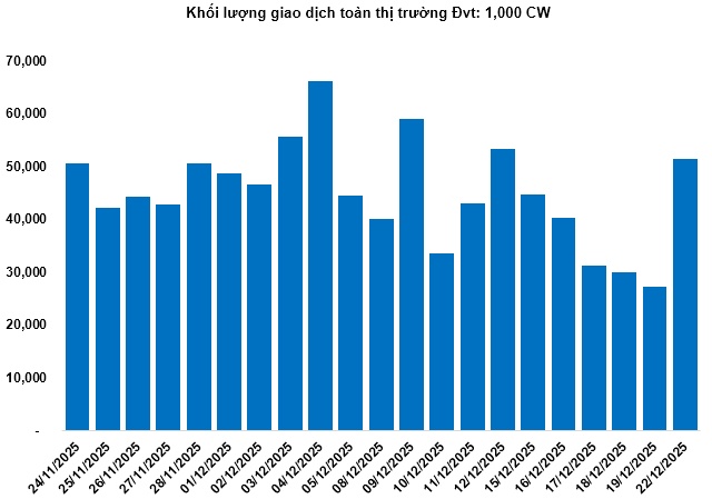 Thị trường chứng quyền ngày 23/12/2025: Khởi sắc cùng thị trường cơ sở