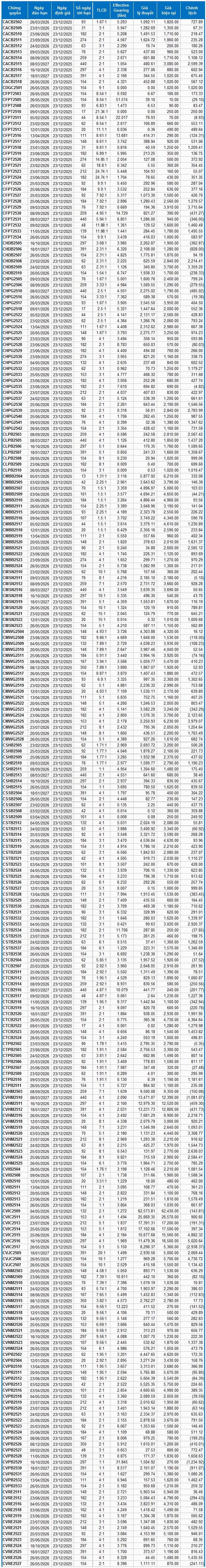 Thị trường chứng quyền ngày 23/12/2025: Khởi sắc cùng thị trường cơ sở