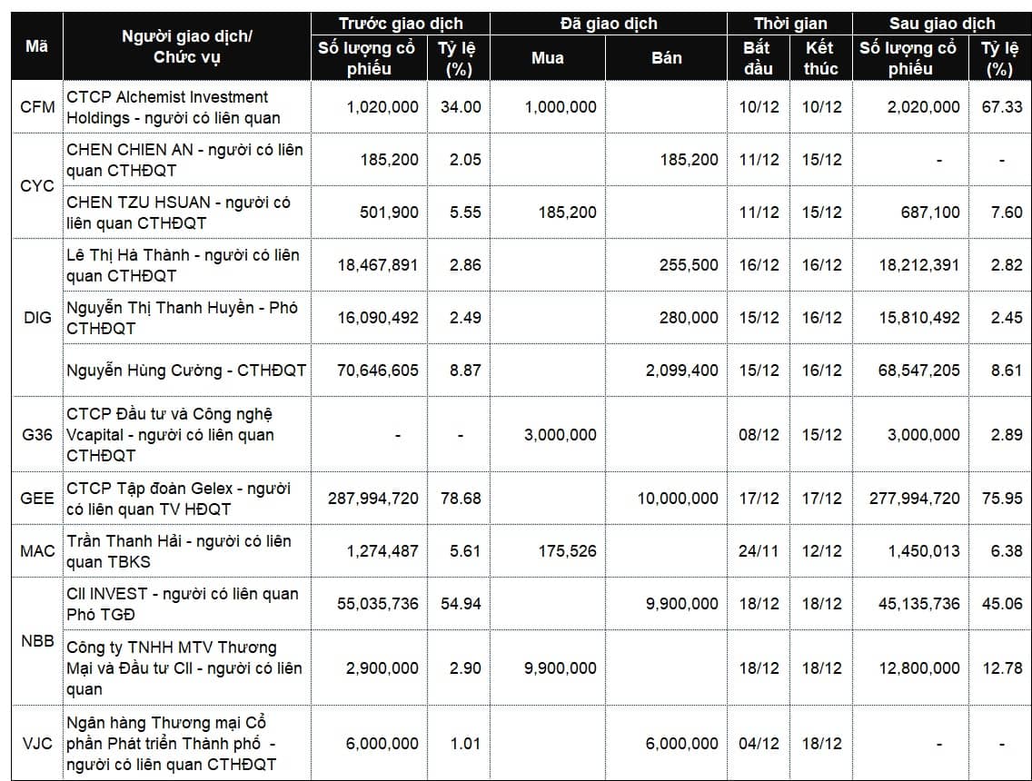 Lãnh đạo mua bán cổ phiếu: Nhộn nhịp chiều đăng ký