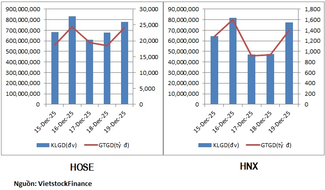 Dòng tiền phân hóa ở nhóm bất động sản và chứng khoán