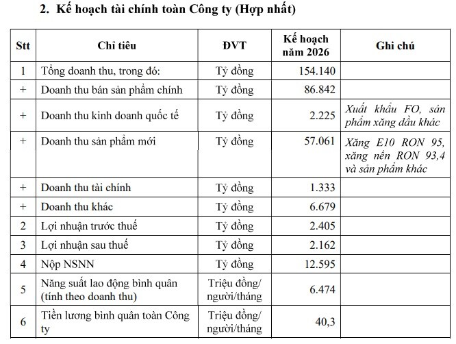 BSR lên kế hoạch lãi gần 2.2 ngàn tỷ năm 2026, đẩy mạnh đầu tư