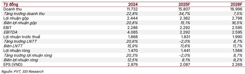 Liệu DRC, NTP và PVT có khả quan?