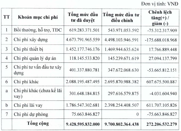 VSH chốt tăng tổng mức đầu tư dự án Thượng Kon Tum, lãi vay thêm 600 tỷ