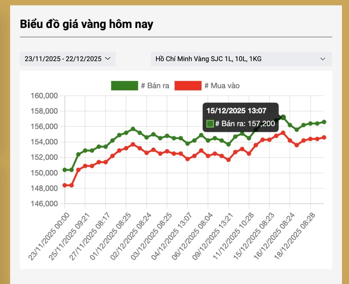 Giá vàng hôm nay 22-12: Vừa mở cửa đã tăng rất mạnh