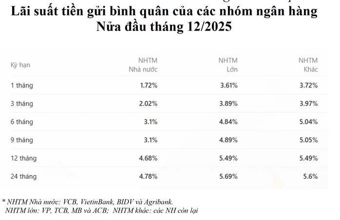 Các ngân hàng đồng loạt tăng lãi suất gửi tiết kiệm trong cuộc cạnh tranh mới