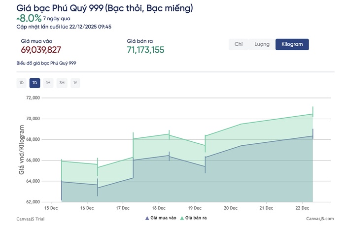 Giá bạc hôm nay 22-12: Bạc tăng gần 20 triệu đồng/kg trong một tháng