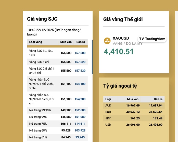 Giá vàng miếng SJC lập đỉnh mới cùng giá vàng thế giới hôm 22 - 12