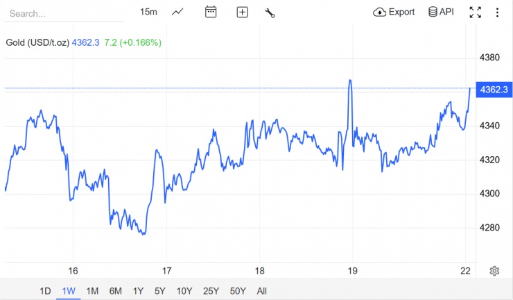 Giá vàng hôm nay (22/12): Vàng nhẫn một thương hiệu bất ngờ giảm, trong nước sẽ tiếp tục tăng theo thế giới?