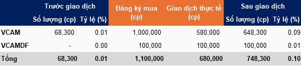 Nhóm quỹ liên quan Vietcap thực hiện 62% kế hoạch mua cổ phiếu VCI, đăng ký gom 2 triệu cp BVB