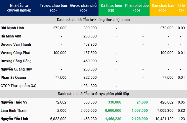 Nhóm quỹ liên quan Vietcap thực hiện 62% kế hoạch mua cổ phiếu VCI, đăng ký gom 2 triệu cp BVB