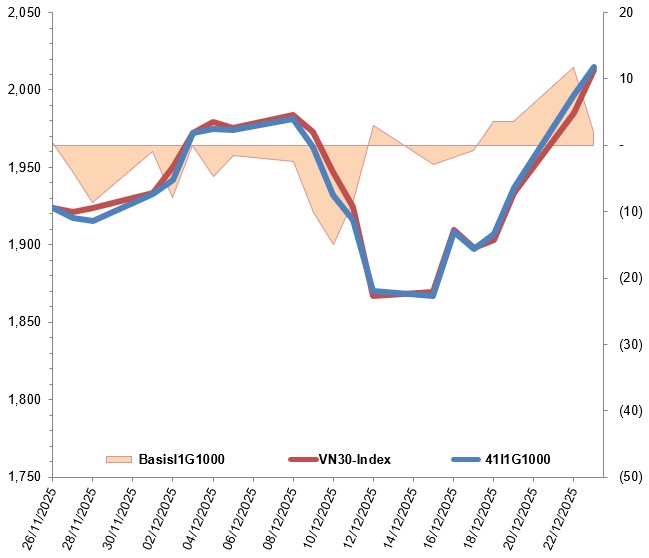 Chứng khoán phái sinh ngày 24/12/2025: Tâm lý lạc quan vẫn hiện hữu