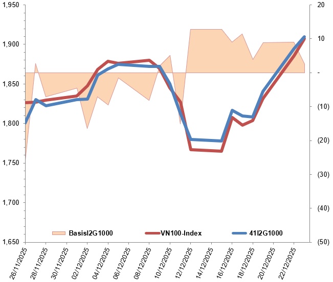 Chứng khoán phái sinh ngày 24/12/2025: Tâm lý lạc quan vẫn hiện hữu
