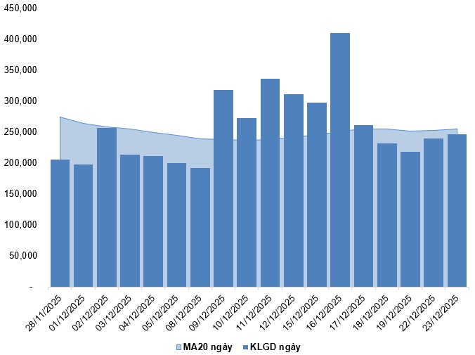 Chứng khoán phái sinh ngày 24/12/2025: Tâm lý lạc quan vẫn hiện hữu