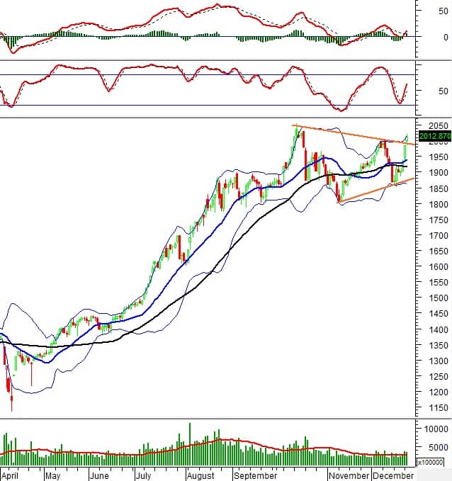 Chứng khoán phái sinh ngày 24/12/2025: Tâm lý lạc quan vẫn hiện hữu