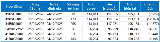 Chứng khoán phái sinh ngày 24/12/2025: Tâm lý lạc quan vẫn hiện hữu