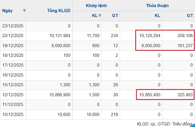“Sang tay” cổ phiếu dồn dập tại DNP Holding