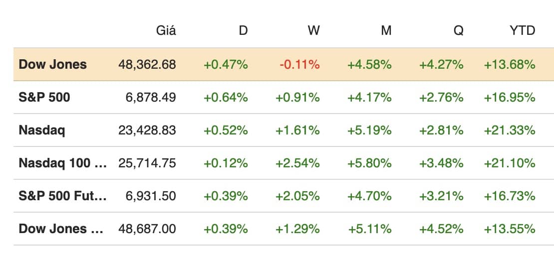 Cổ phiếu AI lại nổi sóng, S&P 500 tăng 3 phiên liên tiếp