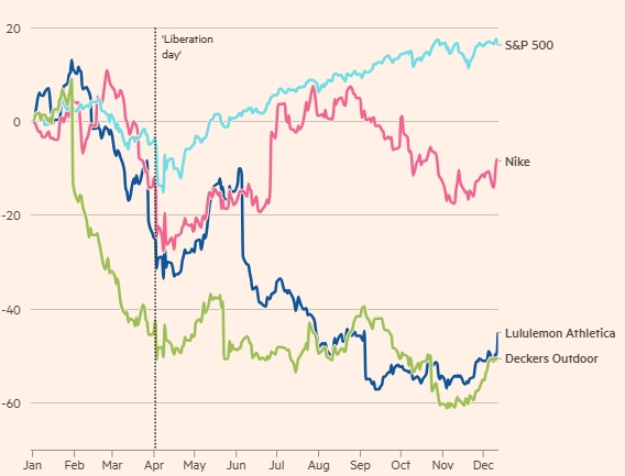 Kẻ thắng người thua trên thị trường chứng khoán toàn cầu năm 2025
