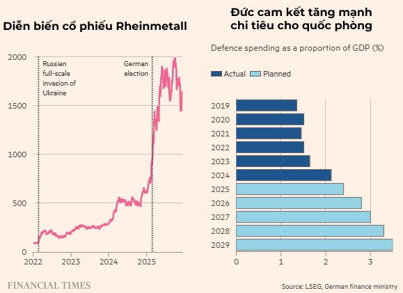 Kẻ thắng người thua trên thị trường chứng khoán toàn cầu năm 2025