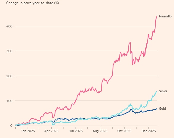 Kẻ thắng người thua trên thị trường chứng khoán toàn cầu năm 2025