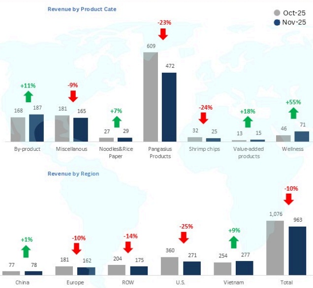 VHC: Doanh thu thị trường Mỹ giảm 25% trong tháng 11