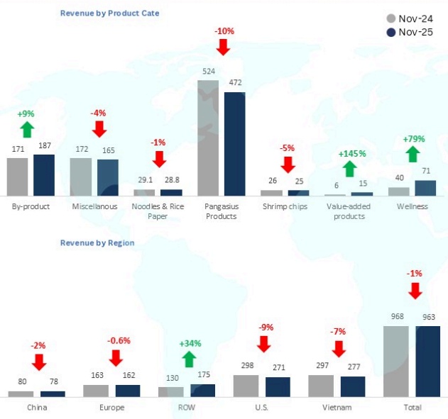 VHC: Doanh thu thị trường Mỹ giảm 25% trong tháng 11