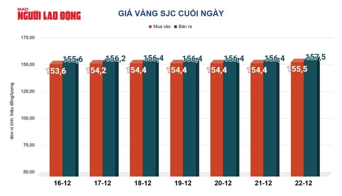 Giá vàng hôm nay 23-12: Tăng chóng mặt, lập kỷ lục mới