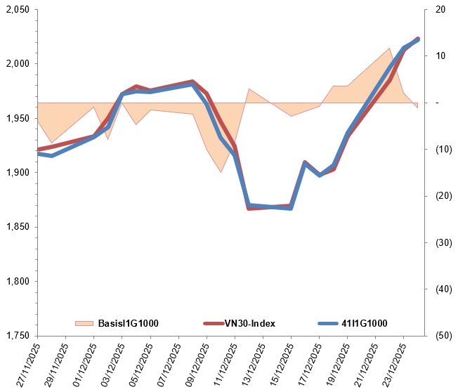 Chứng khoán phái sinh ngày 25/12/2025: Sự lạc quan vẫn còn?