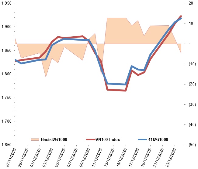 Chứng khoán phái sinh ngày 25/12/2025: Sự lạc quan vẫn còn?