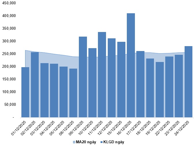 Chứng khoán phái sinh ngày 25/12/2025: Sự lạc quan vẫn còn?