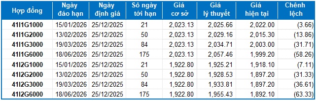 Chứng khoán phái sinh ngày 25/12/2025: Sự lạc quan vẫn còn?