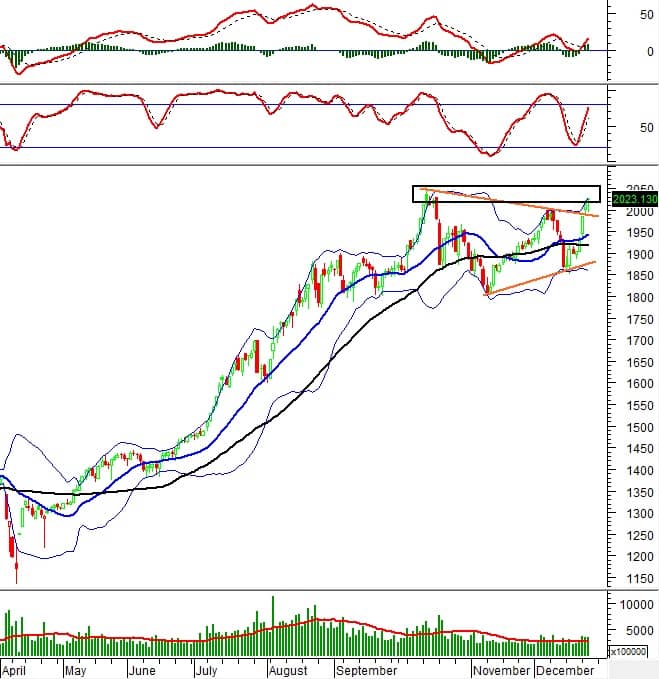 Chứng khoán phái sinh ngày 25/12/2025: Sự lạc quan vẫn còn?