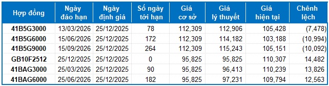 Chứng khoán phái sinh ngày 25/12/2025: Sự lạc quan vẫn còn?