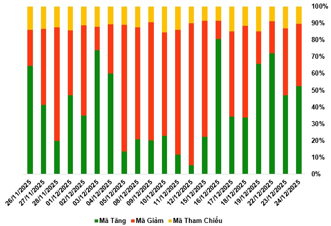 Thị trường chứng quyền ngày 25/12/2025: Nhóm chứng quyền VHM tiếp tục tỏa sáng