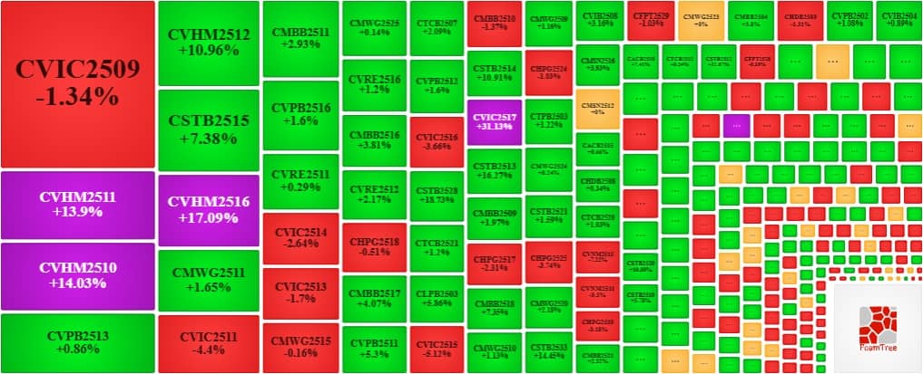 Thị trường chứng quyền ngày 25/12/2025: Nhóm chứng quyền VHM tiếp tục tỏa sáng