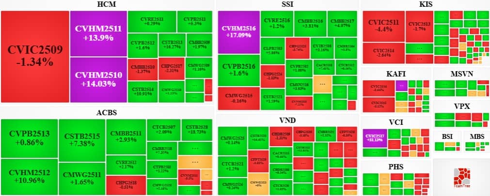 Thị trường chứng quyền ngày 25/12/2025: Nhóm chứng quyền VHM tiếp tục tỏa sáng