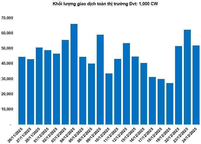 Thị trường chứng quyền ngày 25/12/2025: Nhóm chứng quyền VHM tiếp tục tỏa sáng