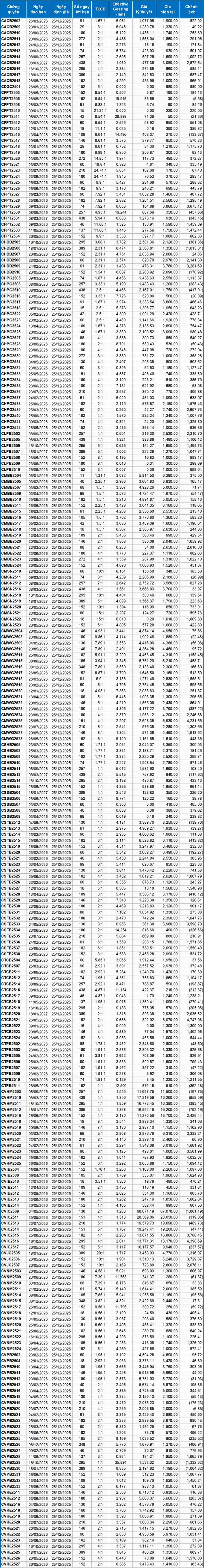 Thị trường chứng quyền ngày 25/12/2025: Nhóm chứng quyền VHM tiếp tục tỏa sáng