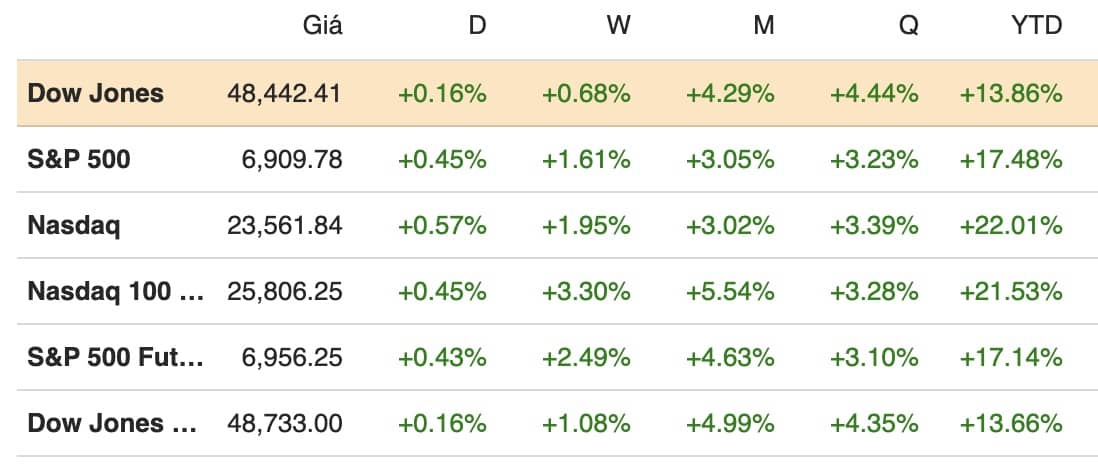 S&P 500 lập kỷ lục mới trước thềm ngày Giáng sinh
