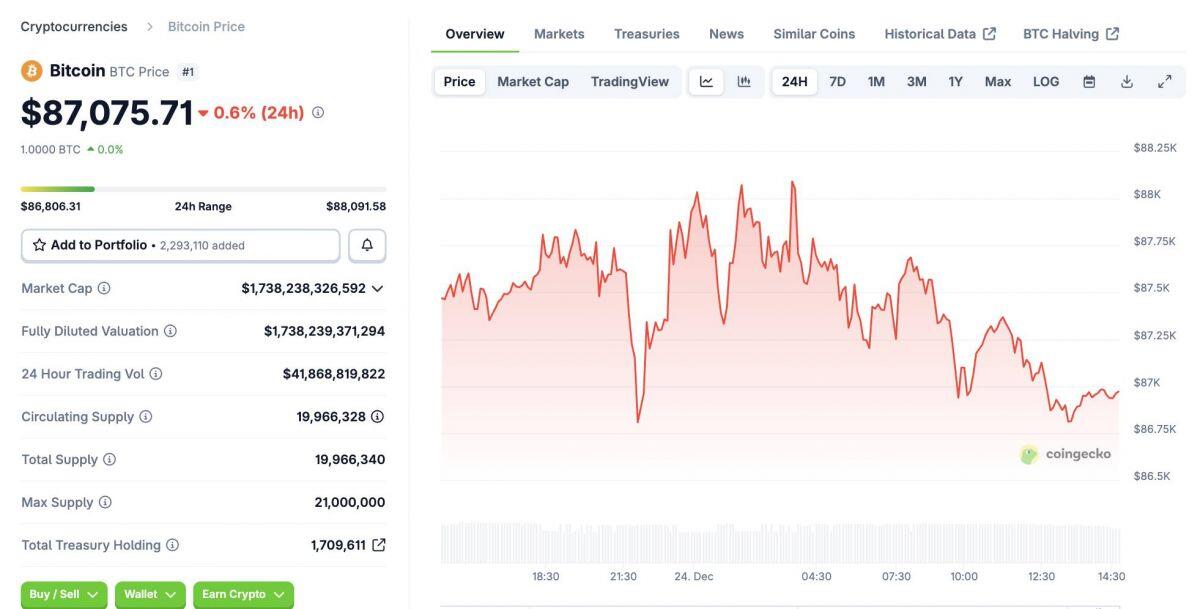 Bitcoin có thể trở thành tài sản tăng trưởng mạnh nhất năm 2026