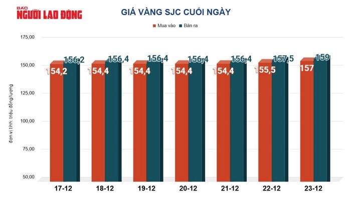 Giá vàng hôm nay 24-12: Giá vàng thế giới tăng rất mạnh