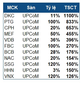 Cổ tức 2025: UPCoM độc chiếm top tỷ suất cao nhất