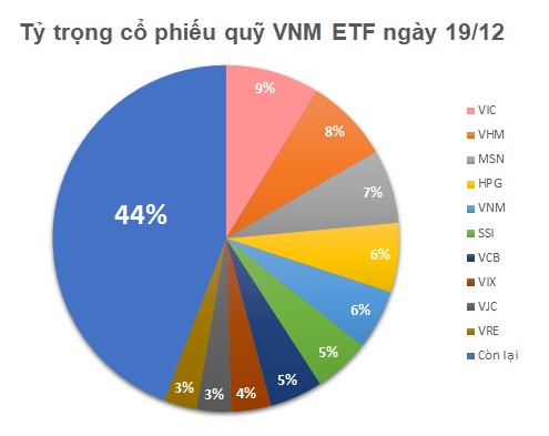 Quỹ ETF trăm triệu đô mua bán ra sao trong tuần cơ cấu danh mục?