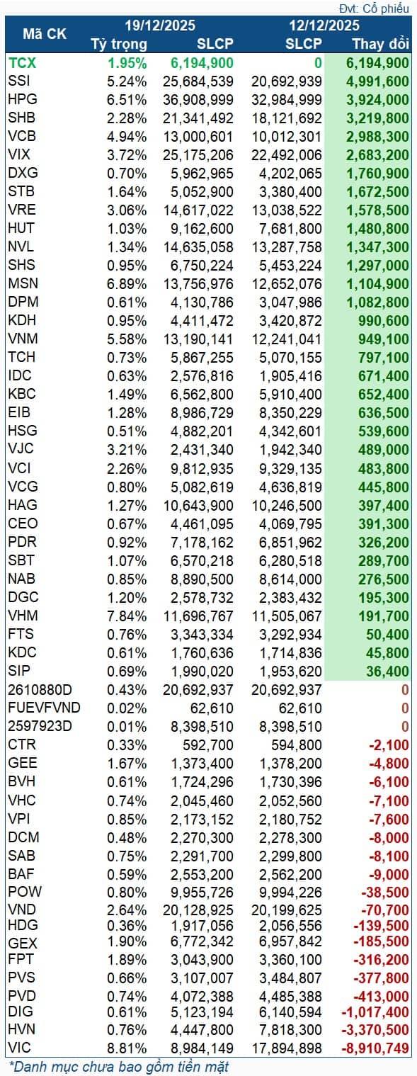 Quỹ ETF trăm triệu đô mua bán ra sao trong tuần cơ cấu danh mục?