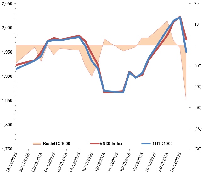 Chứng khoán phái sinh ngày 26/12/2025: Tốt xấu đan xen