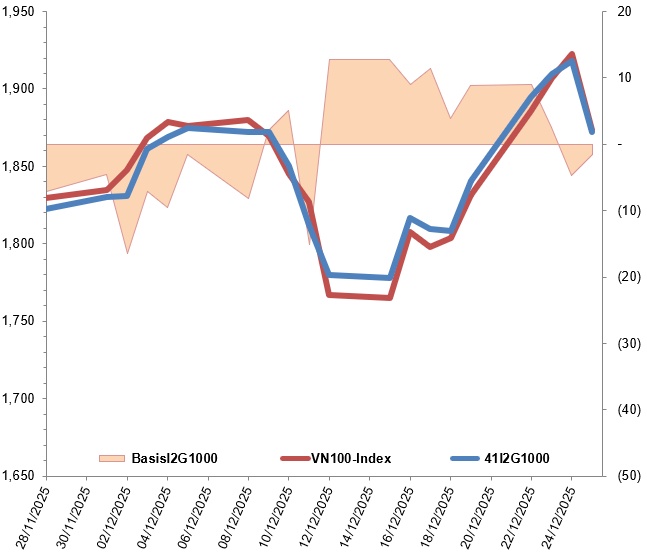 Chứng khoán phái sinh ngày 26/12/2025: Tốt xấu đan xen