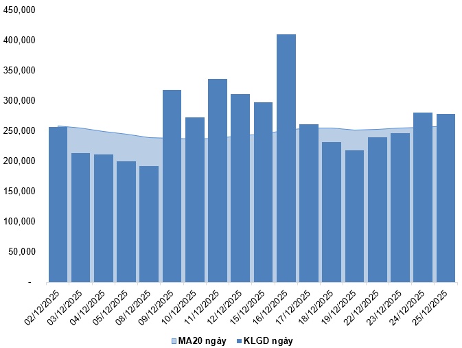 Chứng khoán phái sinh ngày 26/12/2025: Tốt xấu đan xen