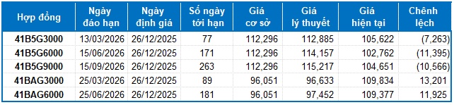 Chứng khoán phái sinh ngày 26/12/2025: Tốt xấu đan xen