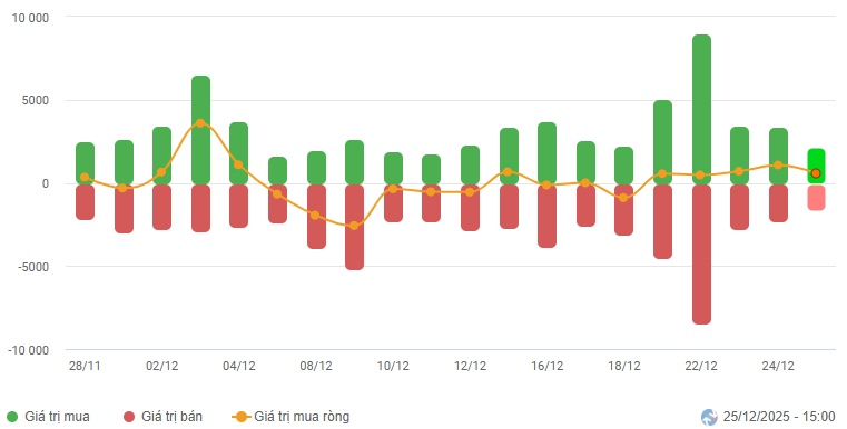 Vietstock Daily 26/12/2025: Cú đảo chiều bất ngờ