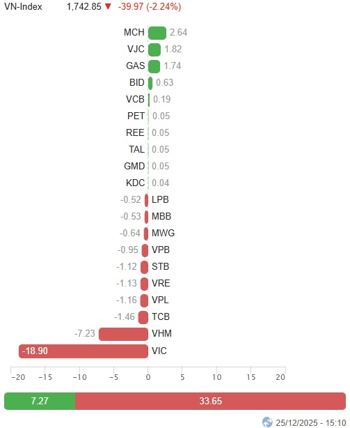 Vietstock Daily 26/12/2025: Cú đảo chiều bất ngờ
